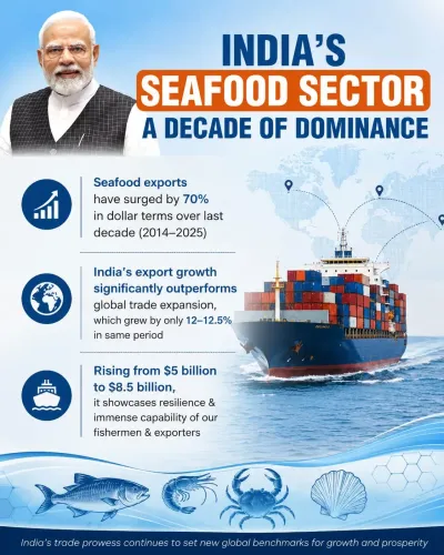 Kishan Reddy: India seafood exports up 70% to $8.5 bn in a decade