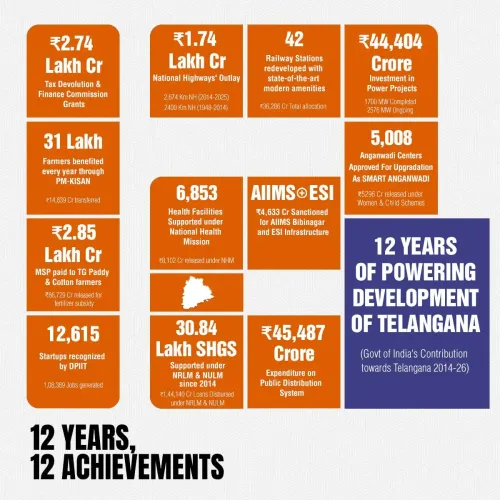 Kishan Reddy Lists Central Investments in Telangana Over 12 Years