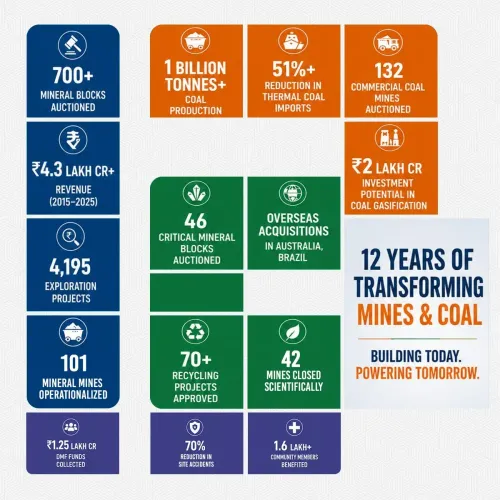 Kishan Reddy Marks 12 Years of Coal and Mining Reform Under Modi
