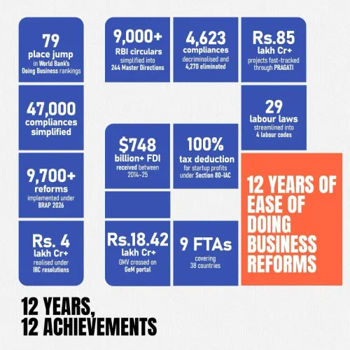 Kishan Reddy Marks 12 Years of Modi Govt's Economic Reforms