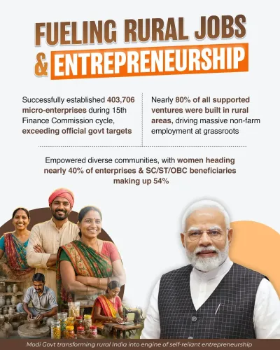 Kishan Reddy: Modi govt sets up 4 lakh+ rural micro-enterprises