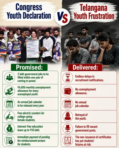 Kishan Reddy Slams Congress Over Unmet Youth Promises in Telangana