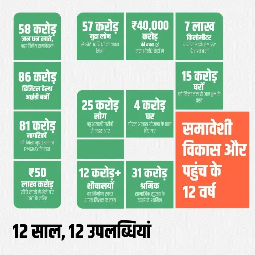 Mandaviya Marks 12 Years of Modi Govt Welfare Push