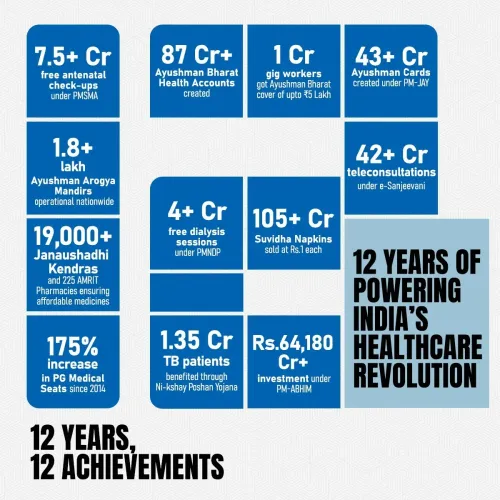 Mandaviya Marks 12 Years of Modi Govt's Health Push