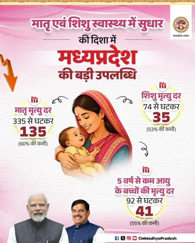 MP CM Mohan Yadav Cites Drop in Maternal, Infant Mortality