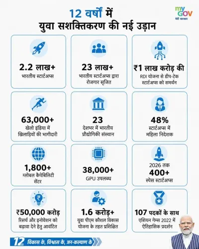 Nadda Highlights 12 Years of Youth Empowerment Under Modi Govt