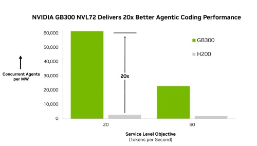 Nvidia Blackwell Hits 20x Agent Efficiency Over Hopper