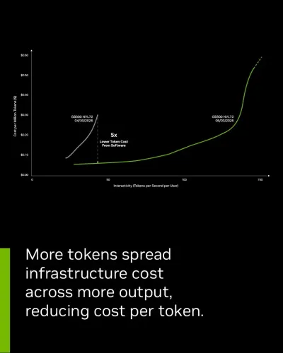 Nvidia Claims 5x Lower AI Token Cost via Software Alone