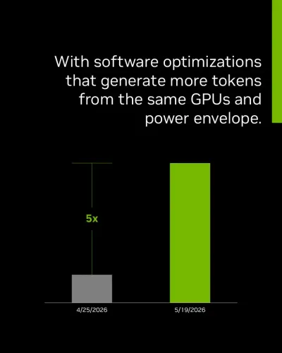 Nvidia Claims 5x More AI Tokens From Same GPUs Via Software