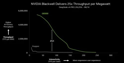 Nvidia GB300 NVL72 Beats Hopper by 25x Per Watt on DeepSeek