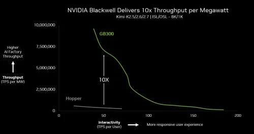 Nvidia GB300 NVL72 Claims 10x Efficiency Edge Over Hopper