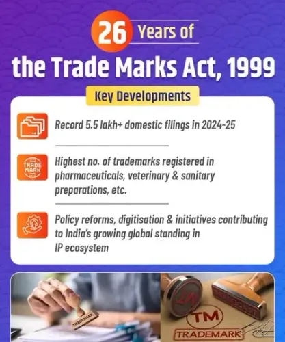 Did India Register Over 5.5 Lakh Trade Marks in 2024-25?