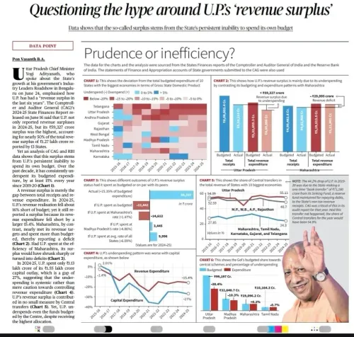 Owaisi Slams UP Govt Over Welfare Spending Gaps