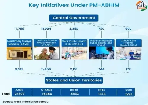 How Has PM-ABHIM Enhanced India’s Health Surveillance Systems in the Fight Against Pandemics?