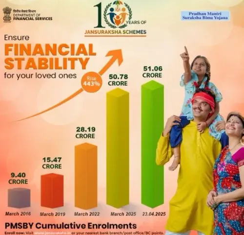 How Have PMSBY’s Cumulative Enrolments Increased by 443% Since 2016?