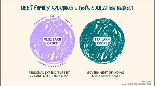 Priyanka Gandhi flags NEET cost vs education budget gap