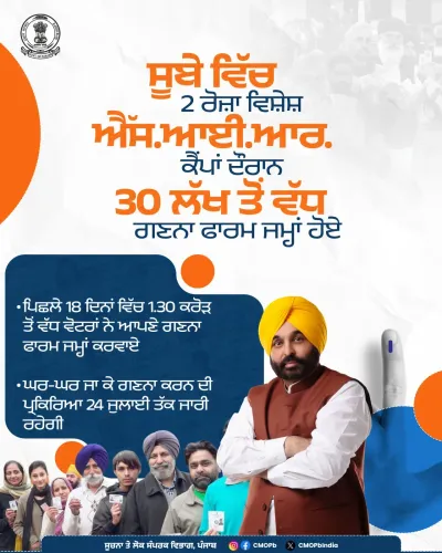 Punjab CEO: 30 Lakh Voters Submit Forms in SIR Camps