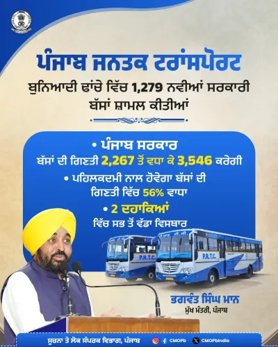 Punjab CMO: 1,279 New Govt Buses Expand Fleet by 56%