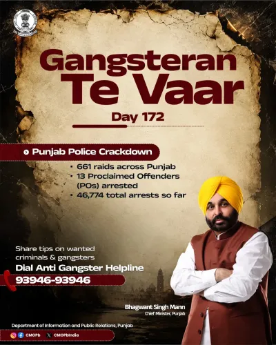 Punjab Police Hits 46,774 Arrests on Day 172 of Gangsteran Te Vaar