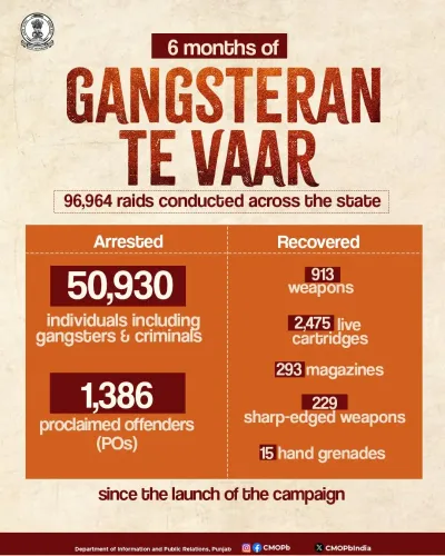 Punjab Police Marks 6 Months of Gangsteran Te Vaar with 50,930 Arrests