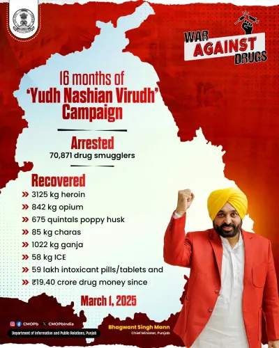 Punjab's 'Yudh Nashian Virudh' hits 16 months: 70,871 arrested