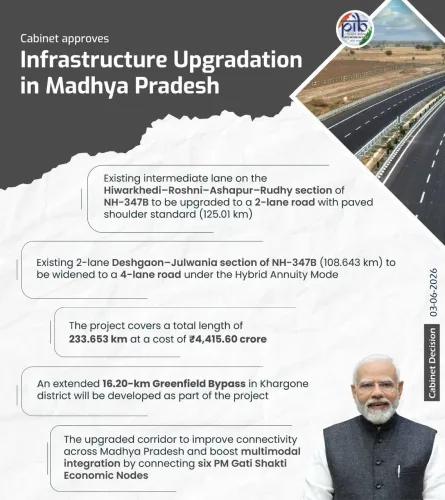 Rijiju: Cabinet clears NH-347B widening in Madhya Pradesh