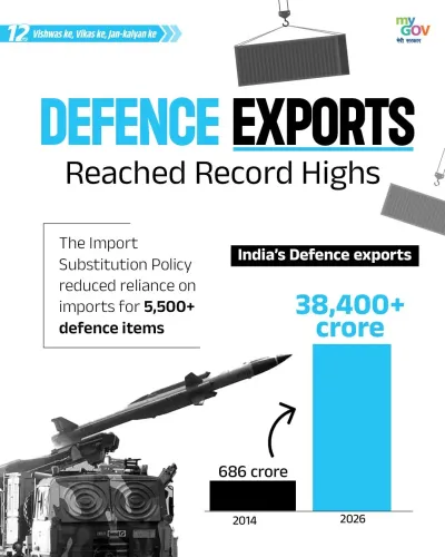 Rijiju Highlights India's Defence Export Surge Under BJP Rule