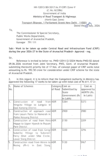Rijiju: MoRTH clears 17 road projects worth ₹611 cr for Arunachal