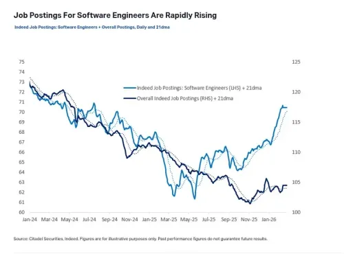 Sacks: AI Coding Boom Is Raising, Not Cutting, Tech Jobs