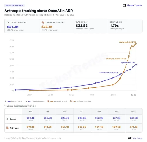 Sacks Slams Anthropic's AI Regulatory Push as 'Gross'