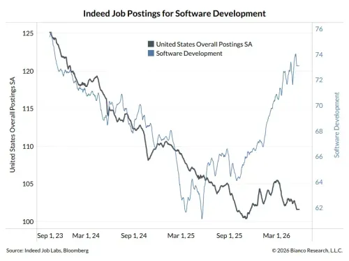 Sacks: Software Jobs and AI Code Both Rising Weekly