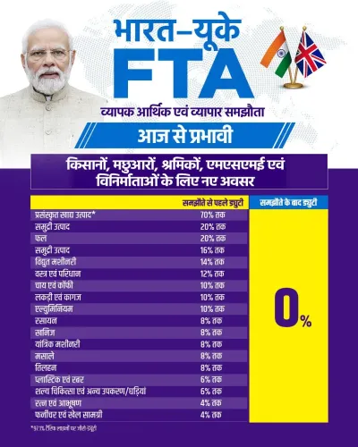 Shekhawat hails India-UK FTA as historic win for MSMEs, farmers