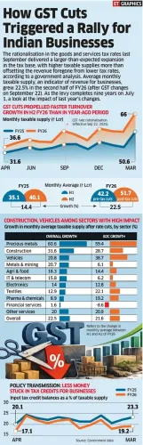 Sitharaman: GST Rate Cuts Expanded Tax Base Beyond Estimates