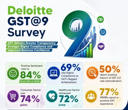 Sitharaman Highlights 9 Years of GST Gains, Cites Deloitte Survey