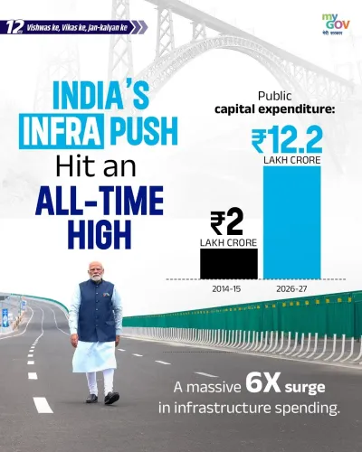 Sitharaman: Infra capex hits all-time high of ₹12.2 lakh crore in FY27