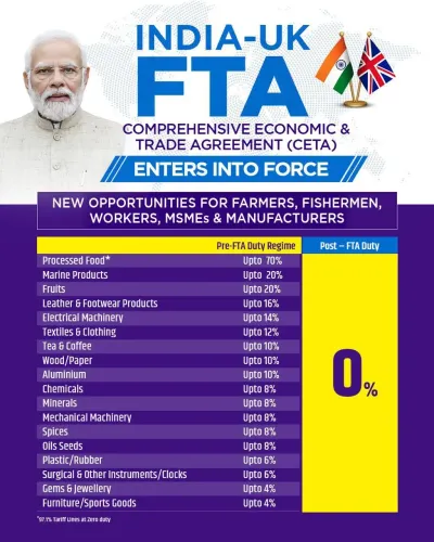 Sonowal hails India-UK CETA going live, cites 99%25 duty-free access