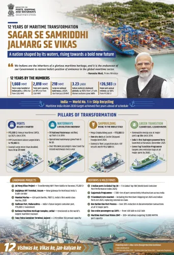 Sonowal Highlights 81% Port Capacity Rise in 12 Years
