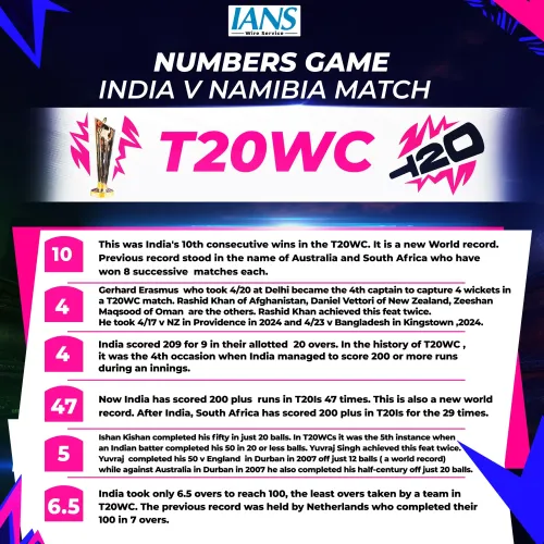 How Did India Achieve Their 10th Victory in T20 WC Against Namibia?