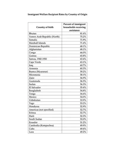 Why Are Trump’s Welfare Figures Missing India?