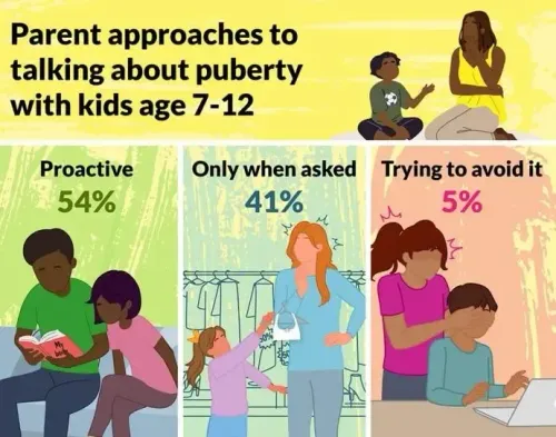 US Parents Divided on Ideal Age for Discussing Puberty with Children: Research