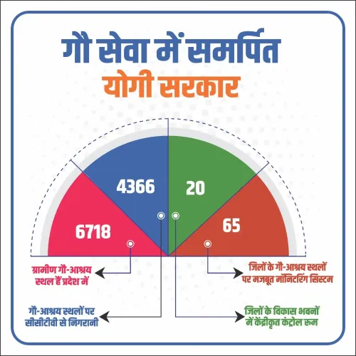 क्या उत्तर प्रदेश में 65 जिलों के गौ-आश्रय स्थलों पर मॉनिटरिंग सिस्टम को सुदृढ़ किया गया है?