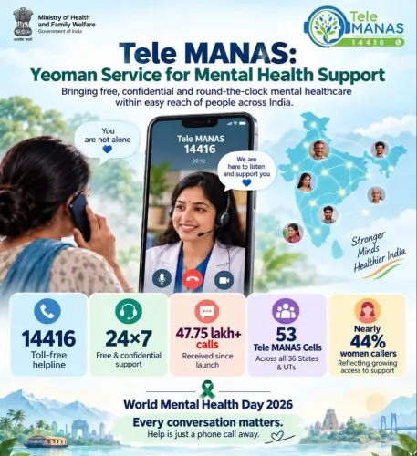 विश्व मानसिक स्वास्थ्य दिवस 2026: टेली-मानस हेल्पलाइन पर अब तक 47.75 लाख कॉल, 53 सेल सक्रिय