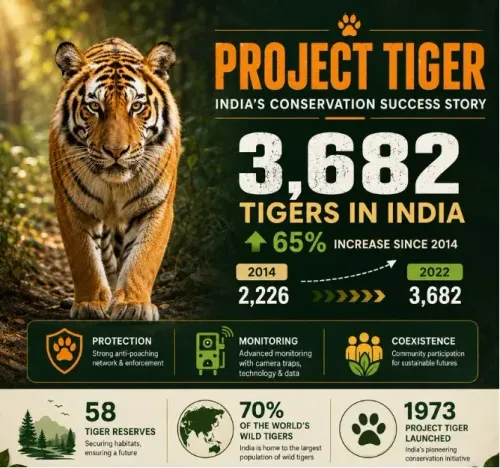 Yadav Highlights 12 Years of Wildlife Gains Under Modi