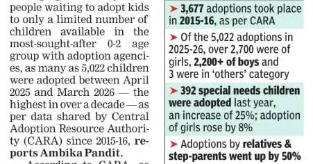 Smriti Irani hails record 5,000+ adoptions in 2025-26