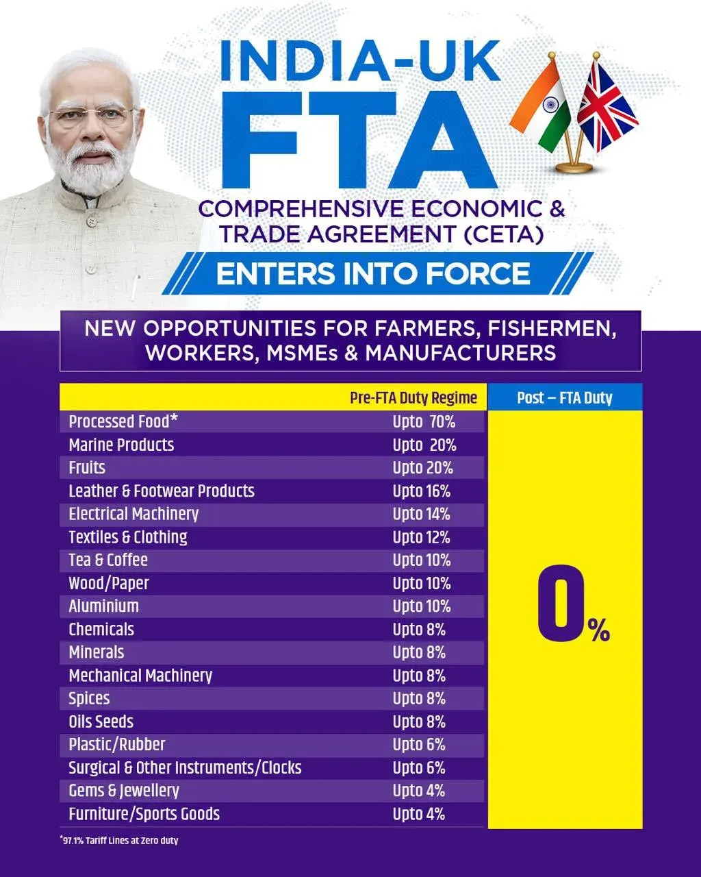 Sonowal hails India-UK CETA going live, cites 99% duty-free access