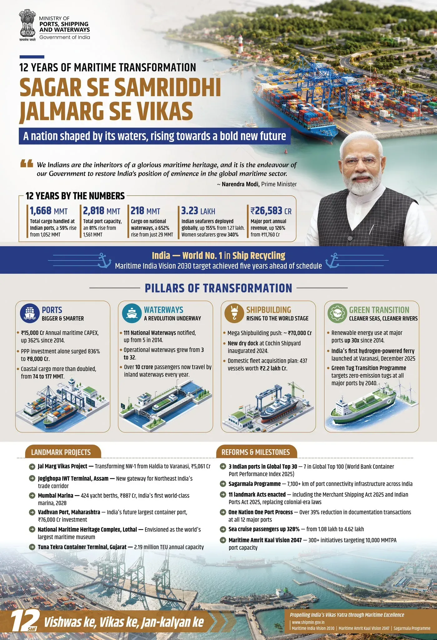 Sonowal Highlights 81% Port Capacity Rise in 12 Years