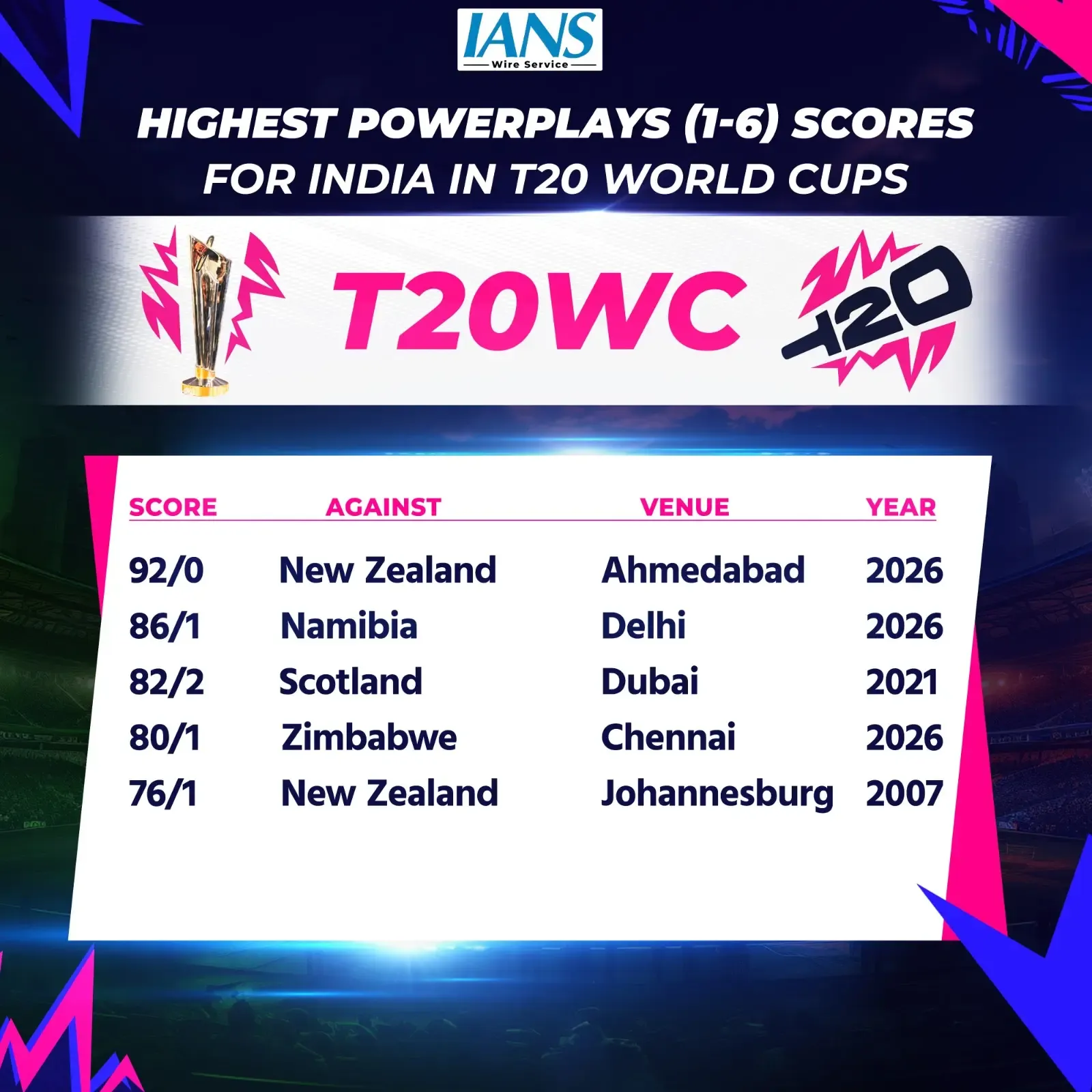 Abhishek Sharma's Explosive Fifty Drives India to Record Power-play in T20 World Cup Final