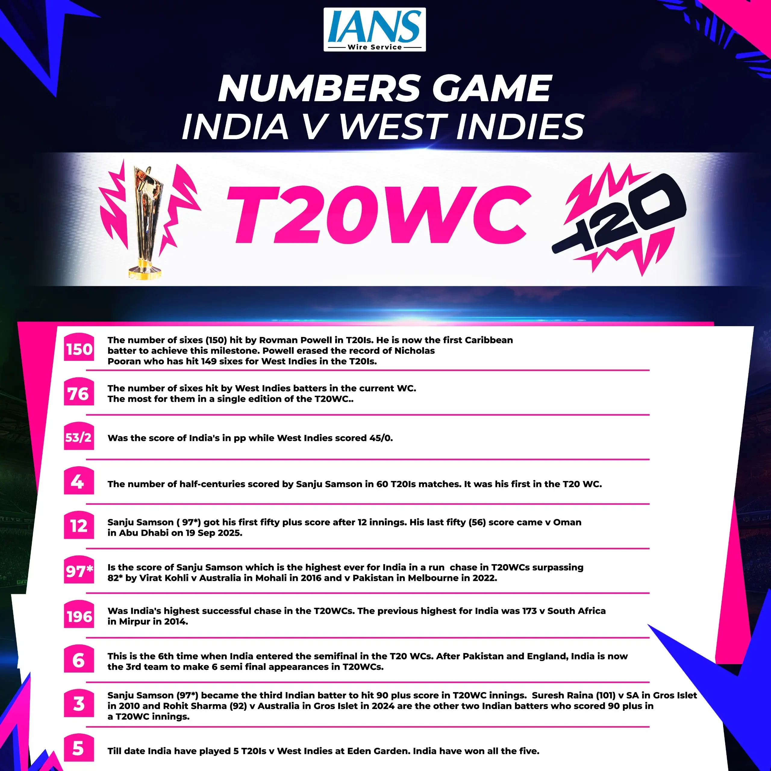 India's Thrilling Victory Over West Indies: T20 WC Stats Recap