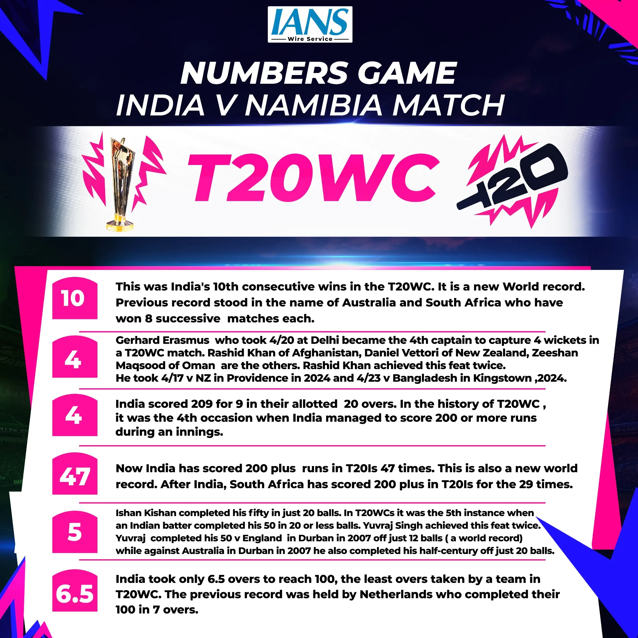 How Did India Achieve Their 10th Victory in T20 WC Against Namibia?