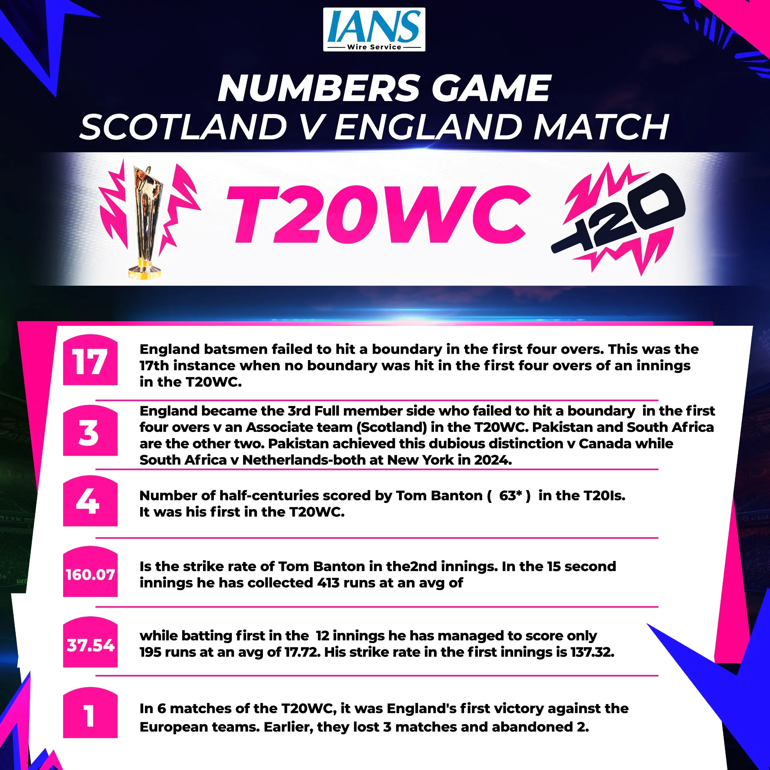 Did England Secure Their First T20 World Cup Win Against Scotland?